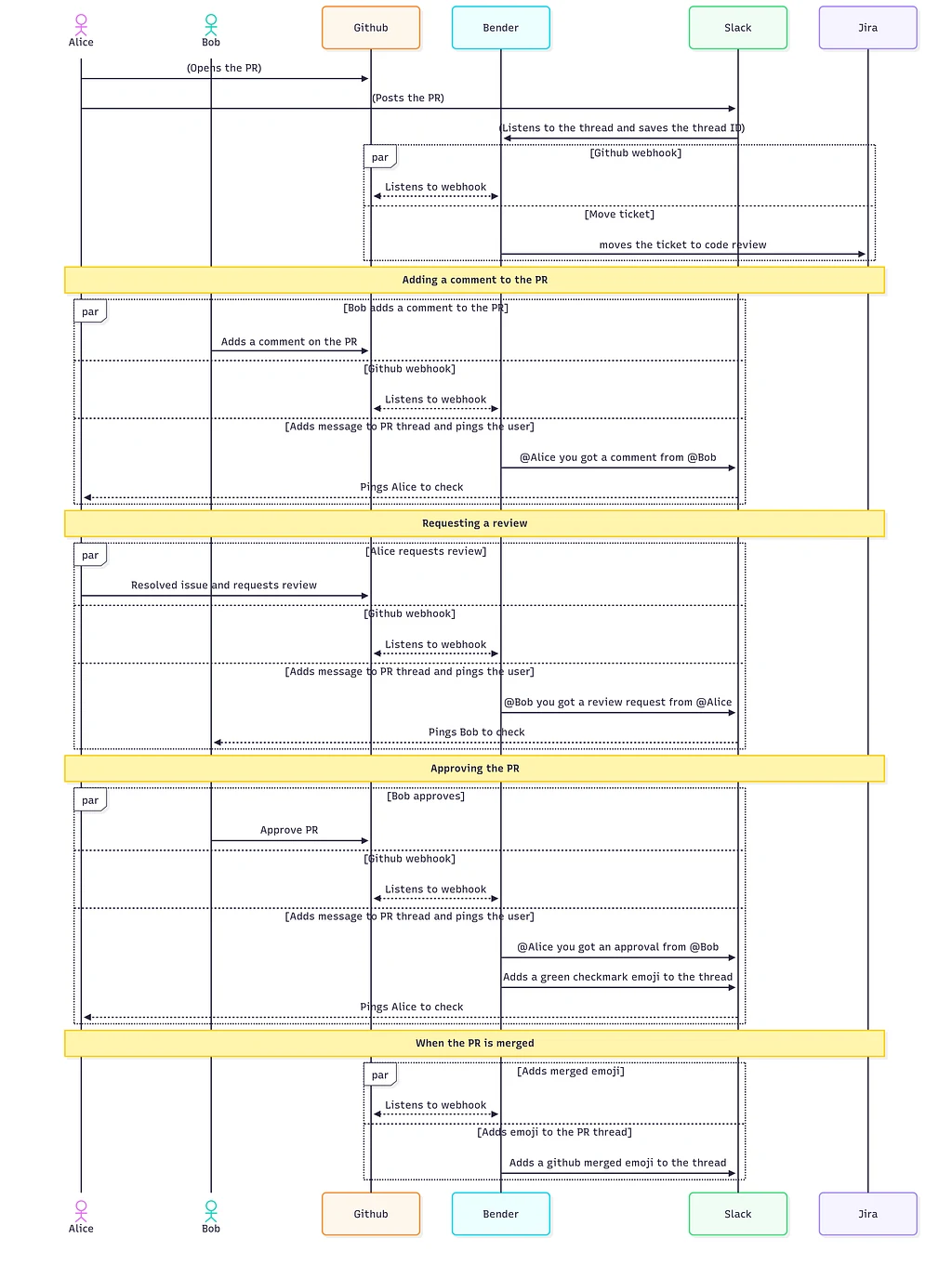 A flow diagram of the PR approval journey as it moves between services.